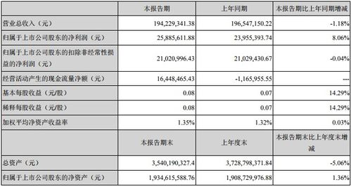 九州電氣一季度凈利潤(rùn)同比增長(zhǎng)8.06%，工程總承包業(yè)務(wù)成關(guān)鍵驅(qū)動(dòng)力